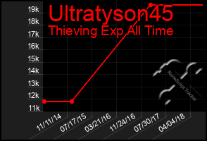 Total Graph of Ultratyson45