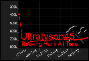 Total Graph of Ultratyson45