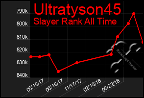 Total Graph of Ultratyson45
