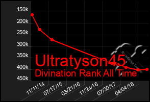 Total Graph of Ultratyson45