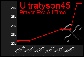 Total Graph of Ultratyson45