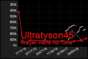 Total Graph of Ultratyson45