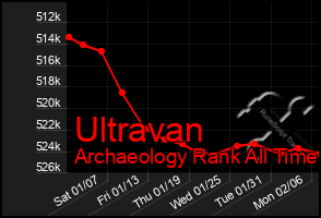 Total Graph of Ultravan