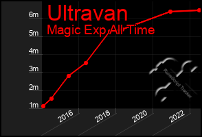 Total Graph of Ultravan