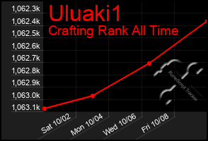 Total Graph of Uluaki1