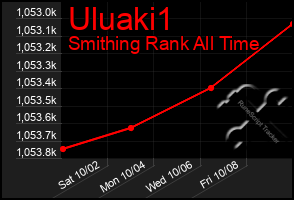 Total Graph of Uluaki1