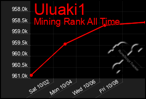 Total Graph of Uluaki1