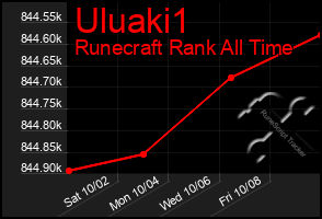 Total Graph of Uluaki1