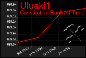 Total Graph of Uluaki1