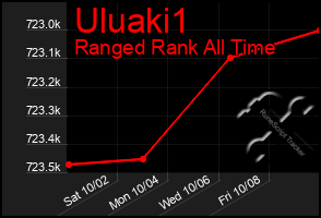 Total Graph of Uluaki1