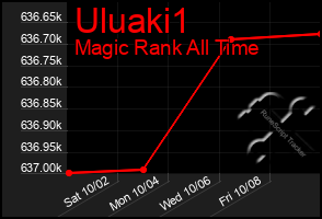 Total Graph of Uluaki1