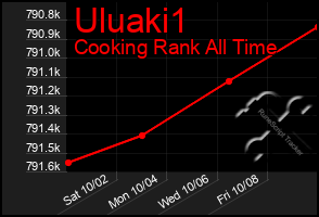 Total Graph of Uluaki1