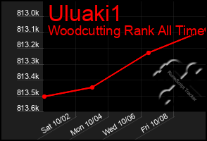 Total Graph of Uluaki1