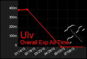 Total Graph of Ulv