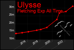 Total Graph of Ulysse