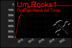 Total Graph of Um Rocks1