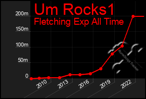 Total Graph of Um Rocks1