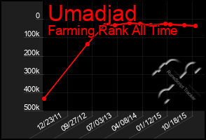 Total Graph of Umadjad
