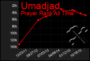 Total Graph of Umadjad