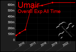 Total Graph of Umair