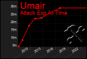 Total Graph of Umair