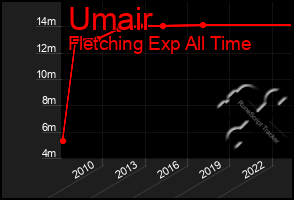 Total Graph of Umair