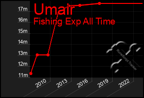 Total Graph of Umair