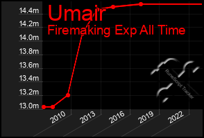 Total Graph of Umair