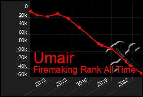 Total Graph of Umair