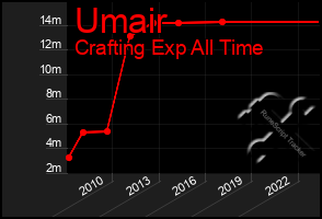 Total Graph of Umair