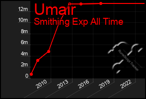 Total Graph of Umair