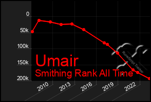Total Graph of Umair