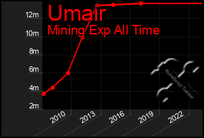 Total Graph of Umair