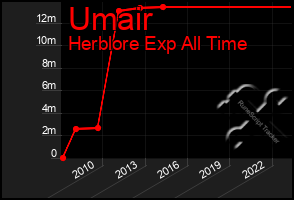 Total Graph of Umair