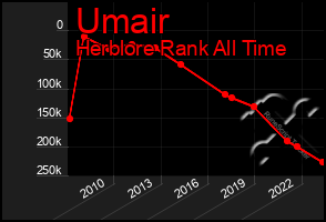 Total Graph of Umair
