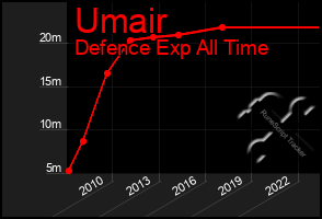 Total Graph of Umair