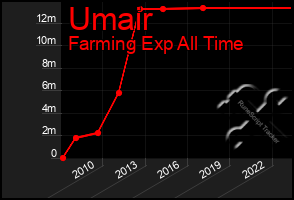 Total Graph of Umair