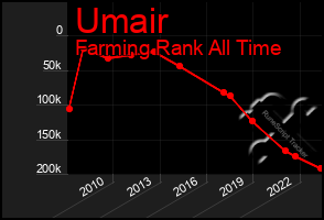 Total Graph of Umair