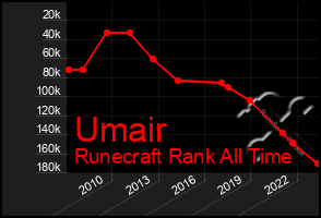 Total Graph of Umair