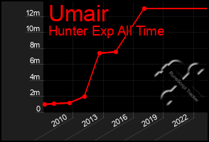 Total Graph of Umair