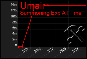 Total Graph of Umair