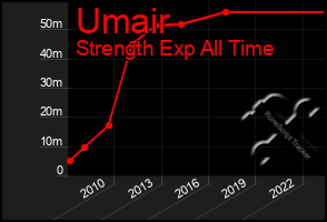 Total Graph of Umair