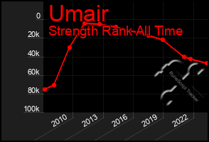 Total Graph of Umair