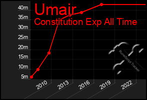 Total Graph of Umair