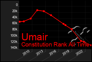 Total Graph of Umair