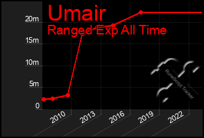 Total Graph of Umair