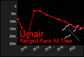 Total Graph of Umair