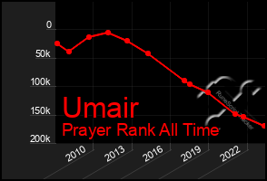 Total Graph of Umair