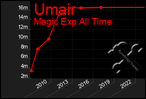 Total Graph of Umair