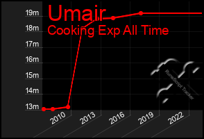 Total Graph of Umair